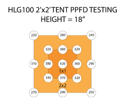 horticulture lighting group 100 v2 qb192 quantum board led kit